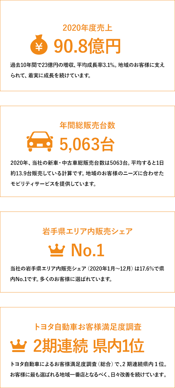 数字でわかるページ  トヨタカローラ岩手株式会社