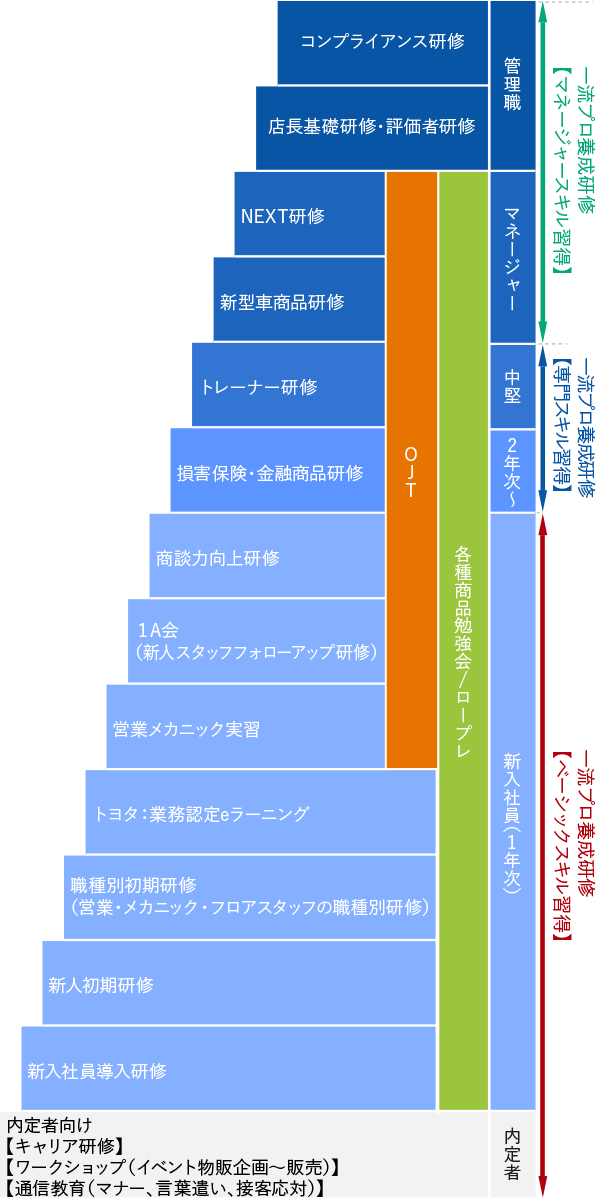 研修制度  トヨタカローラ岩手株式会社