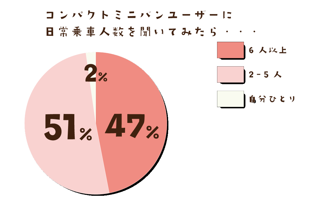 コンパクトミニバン乗車人数