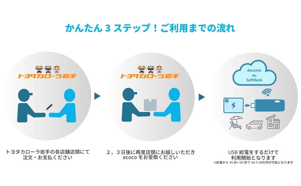 新USB型スティックWi-Fi”ecoco(イココ)” | トヨタカローラ岩手 新USB型スティックWi-Fi”ecoco(イココ)” | トヨタカローラ岩手