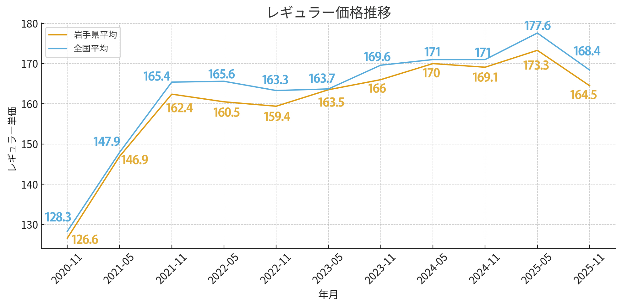 ガソリン高騰中！低燃費車が家計を救う｜トヨタカローラ岩手 | トヨタ